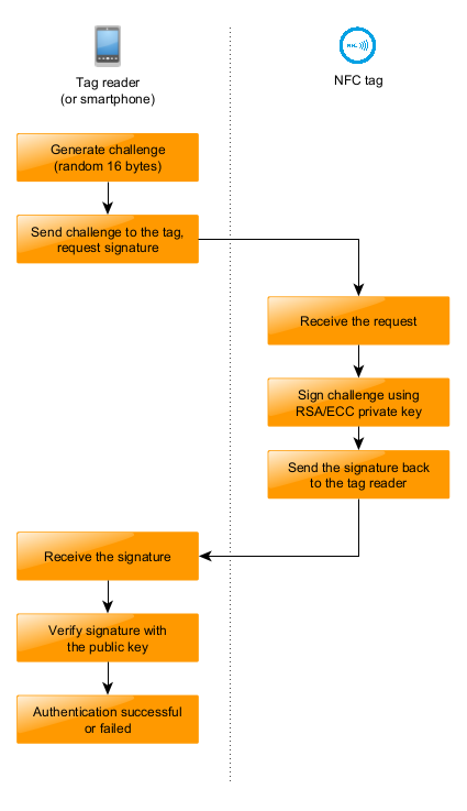 RSA/ECC Auth